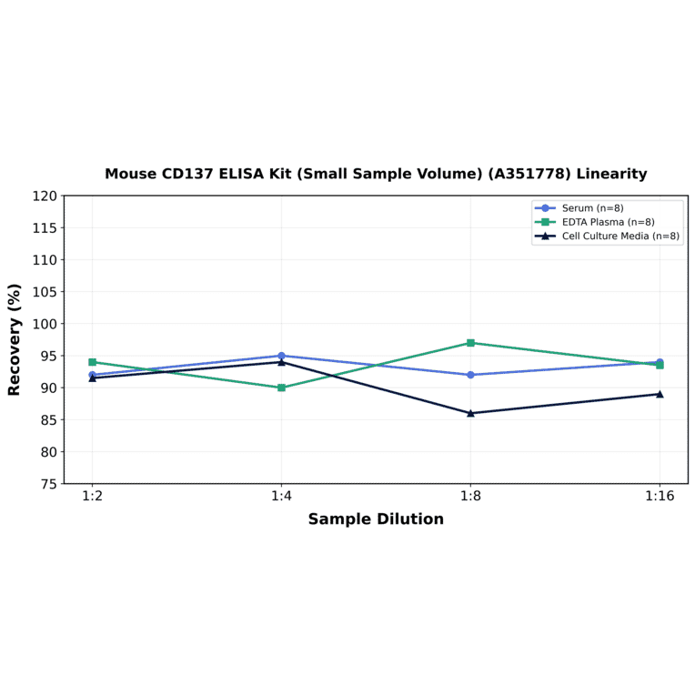 Linearity - Mouse CD137 ELISA Kit (Small Sample Volume) (A351778) - Antibodies.com