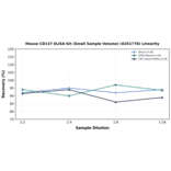 Linearity - Mouse CD137 ELISA Kit (Small Sample Volume) (A351778) - Antibodies.com