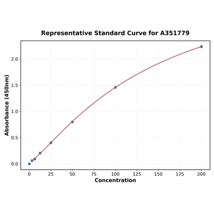 Standard Curve - Mouse CCL20 ELISA Kit (Small Sample Volume) (A351779) - Antibodies.com