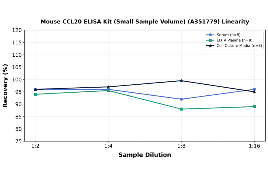 Linearity - Mouse CCL20 ELISA Kit (Small Sample Volume) (A351779) - Antibodies.com