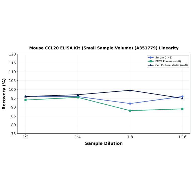 Linearity - Mouse CCL20 ELISA Kit (Small Sample Volume) (A351779) - Antibodies.com