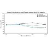 Linearity - Mouse CCL20 ELISA Kit (Small Sample Volume) (A351779) - Antibodies.com