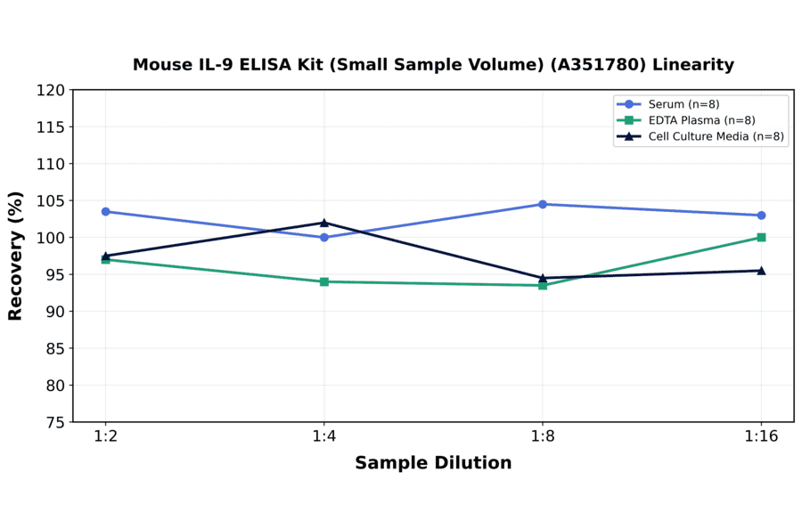 Linearity - Mouse IL-9 ELISA Kit (Small Sample Volume) (A351780) - Antibodies.com