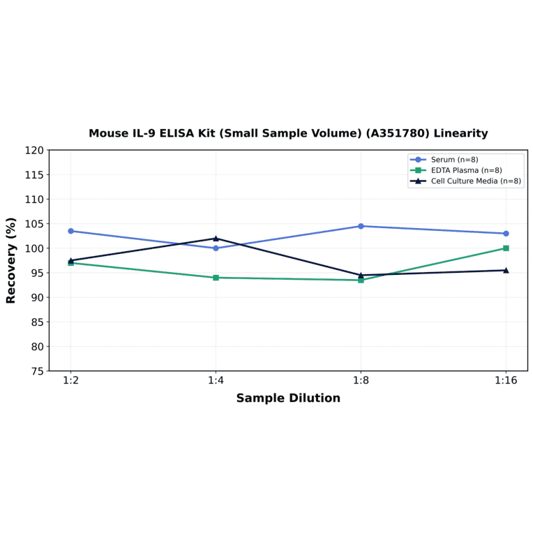 Linearity - Mouse IL-9 ELISA Kit (Small Sample Volume) (A351780) - Antibodies.com