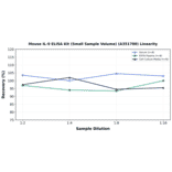 Linearity - Mouse IL-9 ELISA Kit (Small Sample Volume) (A351780) - Antibodies.com