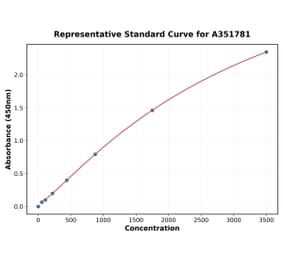 Standard Curve - Mouse ACP5 ELISA Kit (Small Sample Volume) (A351781) - Antibodies.com