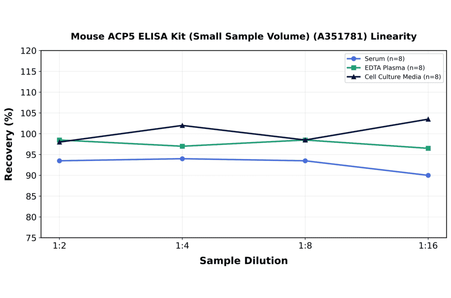 Linearity - Mouse ACP5 ELISA Kit (Small Sample Volume) (A351781) - Antibodies.com