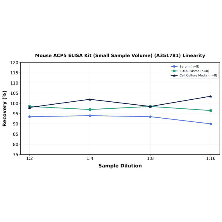 Linearity - Mouse ACP5 ELISA Kit (Small Sample Volume) (A351781) - Antibodies.com