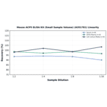 Linearity - Mouse ACP5 ELISA Kit (Small Sample Volume) (A351781) - Antibodies.com