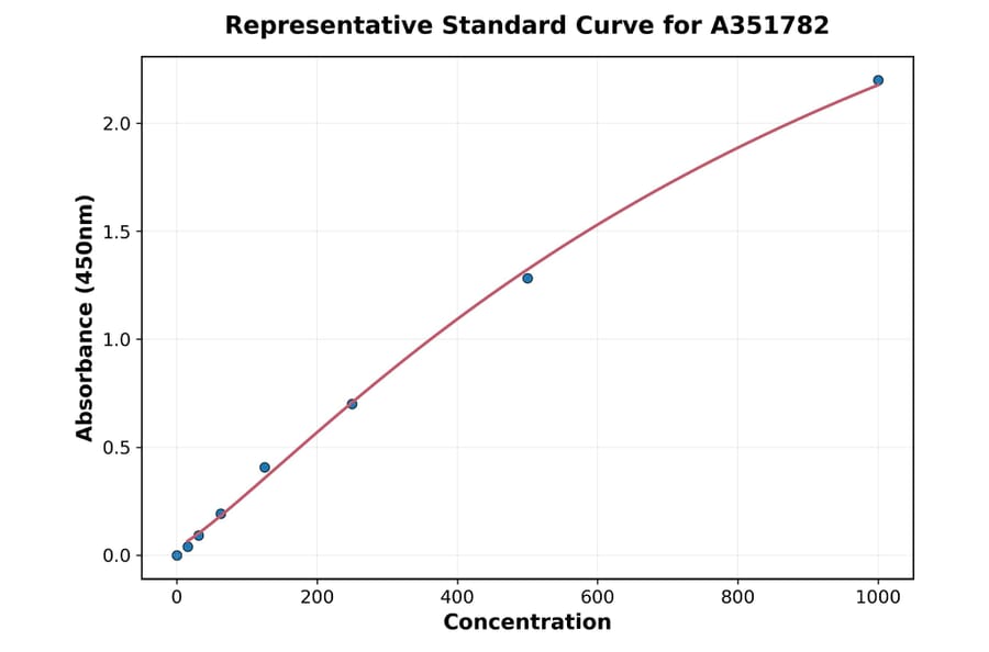 Standard Curve - Mouse PF4 ELISA Kit (Small Sample Volume) (A351782) - Antibodies.com
