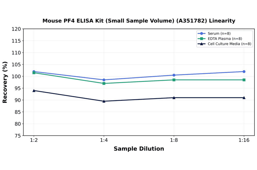 Linearity - Mouse PF4 ELISA Kit (Small Sample Volume) (A351782) - Antibodies.com
