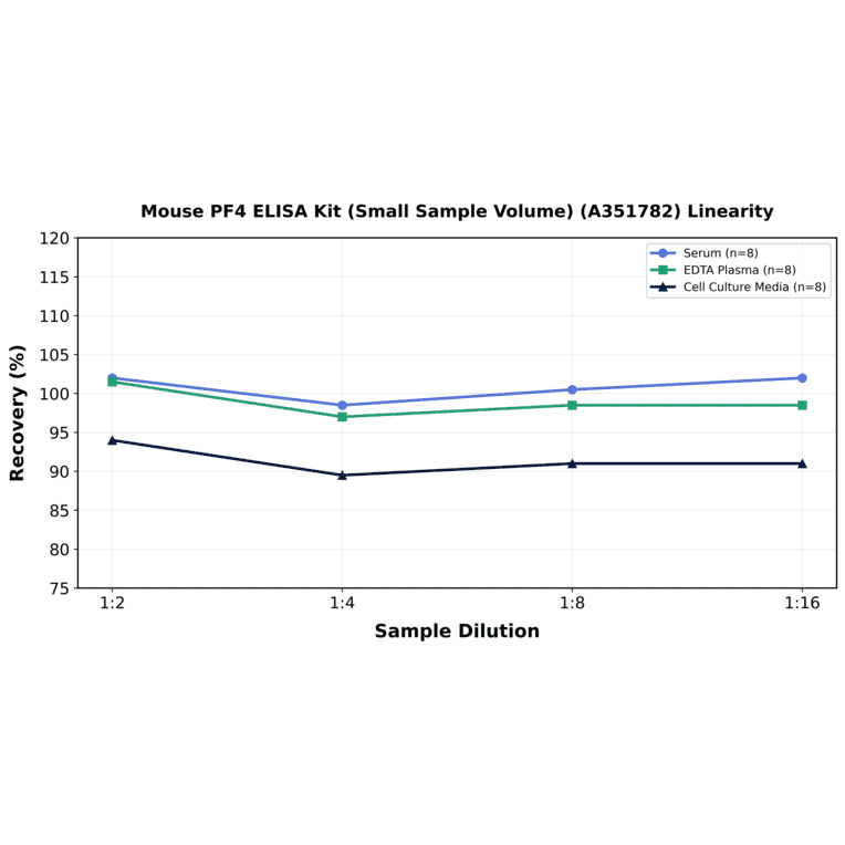 Linearity - Mouse PF4 ELISA Kit (Small Sample Volume) (A351782) - Antibodies.com