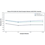 Linearity - Mouse PF4 ELISA Kit (Small Sample Volume) (A351782) - Antibodies.com