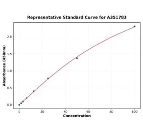 Standard Curve - Mouse Factor H ELISA Kit (Small Sample Volume) (A351783) - Antibodies.com