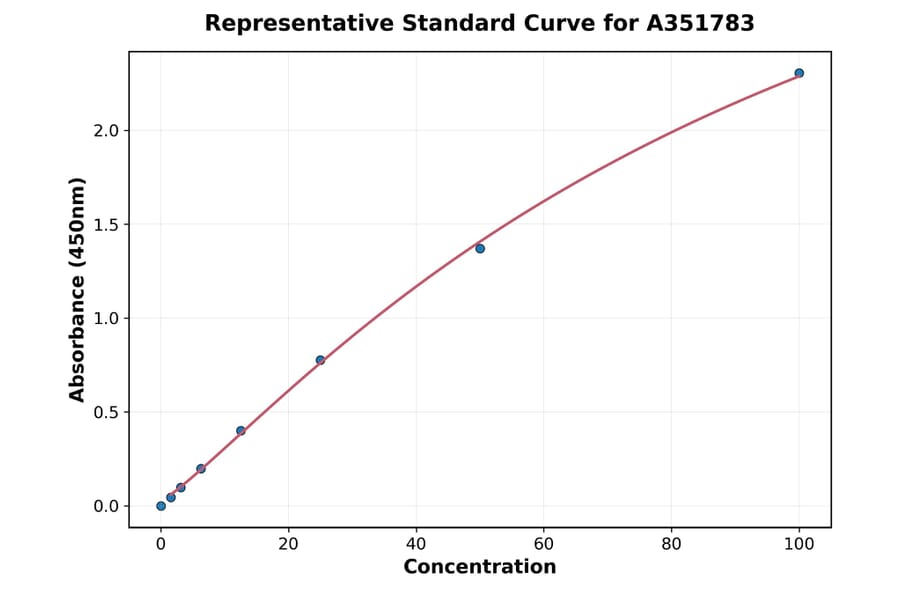 Standard Curve - Mouse Factor H ELISA Kit (Small Sample Volume) (A351783) - Antibodies.com