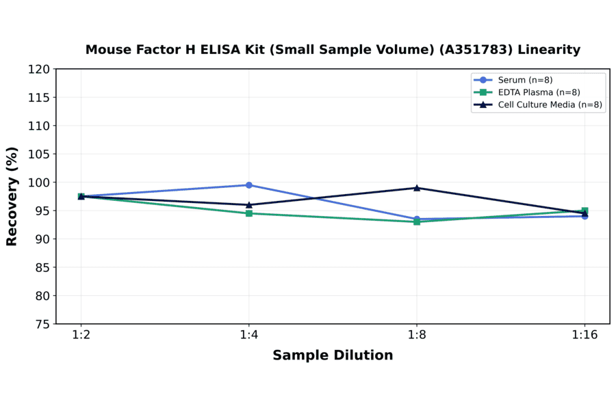 Linearity - Mouse Factor H ELISA Kit (Small Sample Volume) (A351783) - Antibodies.com