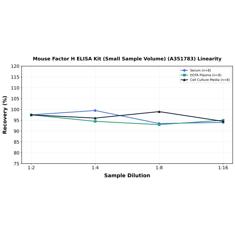 Linearity - Mouse Factor H ELISA Kit (Small Sample Volume) (A351783) - Antibodies.com