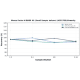 Linearity - Mouse Factor H ELISA Kit (Small Sample Volume) (A351783) - Antibodies.com