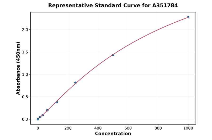 Standard Curve - Mouse CXCL13 ELISA Kit (Small Sample Volume) (A351784) - Antibodies.com