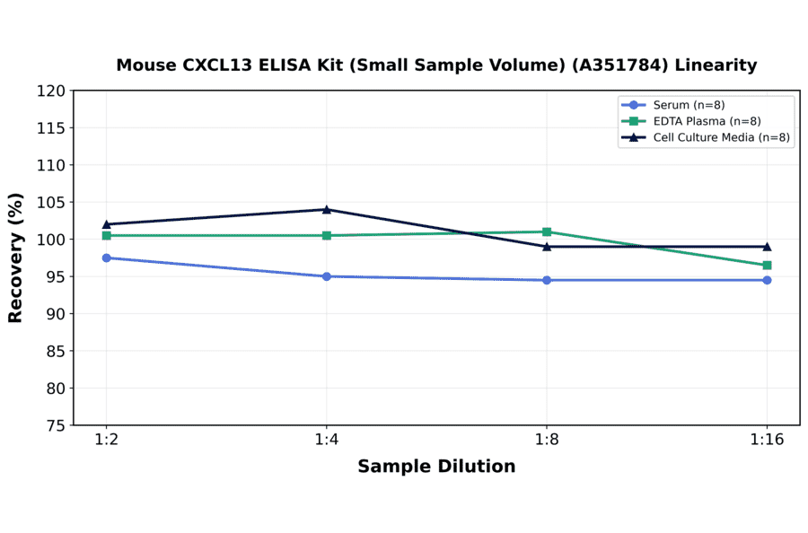 Linearity - Mouse CXCL13 ELISA Kit (Small Sample Volume) (A351784) - Antibodies.com