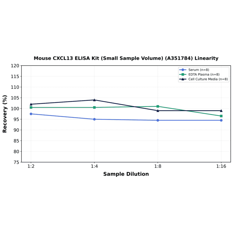 Linearity - Mouse CXCL13 ELISA Kit (Small Sample Volume) (A351784) - Antibodies.com