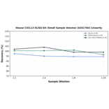 Linearity - Mouse CXCL13 ELISA Kit (Small Sample Volume) (A351784) - Antibodies.com