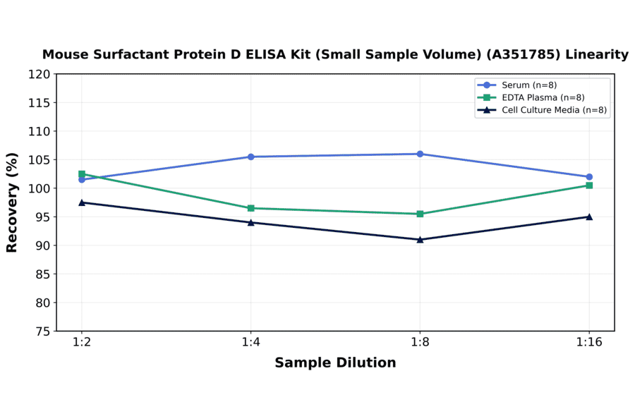 Linearity - Mouse Surfactant Protein D ELISA Kit (Small Sample Volume) (A351785) - Antibodies.com