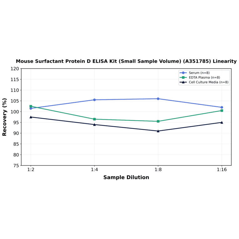 Linearity - Mouse Surfactant Protein D ELISA Kit (Small Sample Volume) (A351785) - Antibodies.com