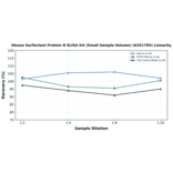 Linearity - Mouse Surfactant Protein D ELISA Kit (Small Sample Volume) (A351785) - Antibodies.com