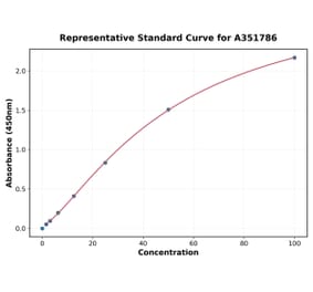 Standard Curve - Mouse Progranulin ELISA Kit (Small Sample Volume) (A351786) - Antibodies.com