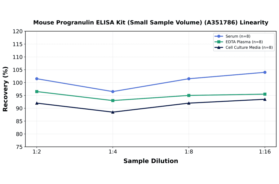 Linearity - Mouse Progranulin ELISA Kit (Small Sample Volume) (A351786) - Antibodies.com