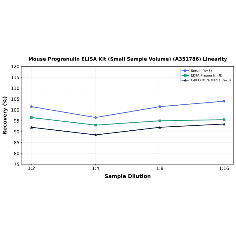 Linearity - Mouse Progranulin ELISA Kit (Small Sample Volume) (A351786) - Antibodies.com
