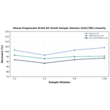 Linearity - Mouse Progranulin ELISA Kit (Small Sample Volume) (A351786) - Antibodies.com