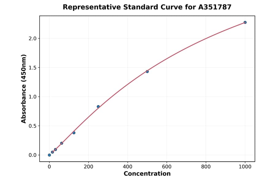 Standard Curve - Mouse IL-18 ELISA Kit (Small Sample Volume) (A351787) - Antibodies.com