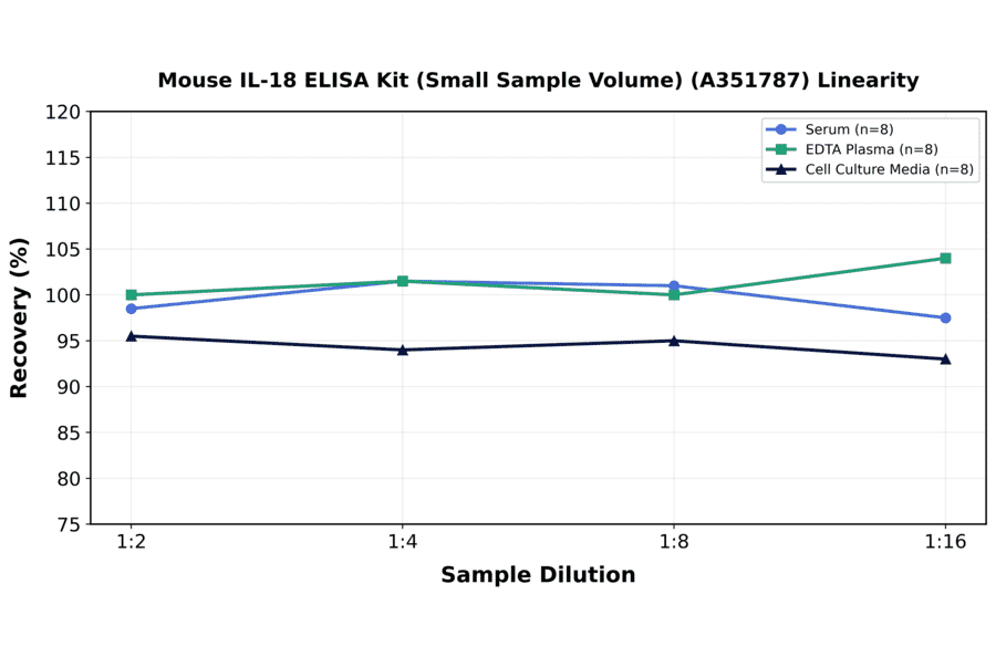Linearity - Mouse IL-18 ELISA Kit (Small Sample Volume) (A351787) - Antibodies.com