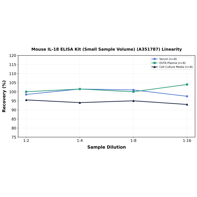 Linearity - Mouse IL-18 ELISA Kit (Small Sample Volume) (A351787) - Antibodies.com
