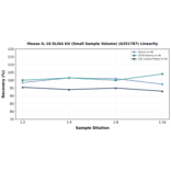 Linearity - Mouse IL-18 ELISA Kit (Small Sample Volume) (A351787) - Antibodies.com