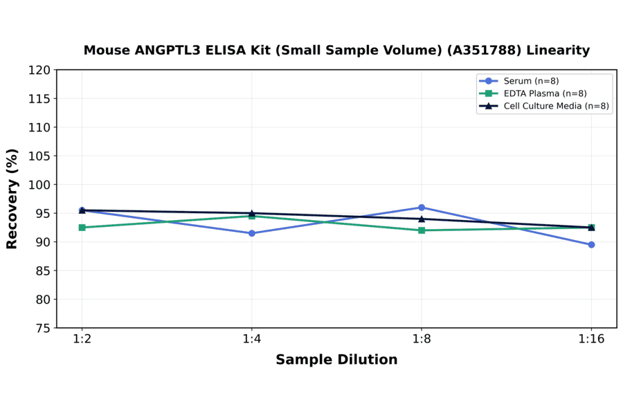 Linearity - Mouse ANGPTL3 ELISA Kit (Small Sample Volume) (A351788) - Antibodies.com