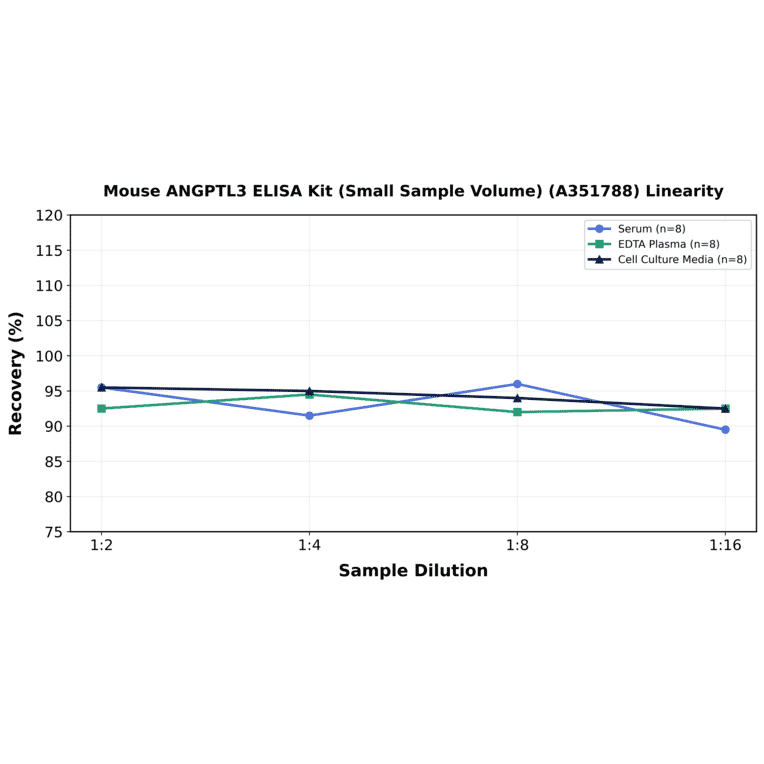 Linearity - Mouse ANGPTL3 ELISA Kit (Small Sample Volume) (A351788) - Antibodies.com