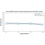 Linearity - Mouse ANGPTL3 ELISA Kit (Small Sample Volume) (A351788) - Antibodies.com