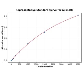 Standard Curve - Mouse CHI3L1 ELISA Kit (Small Sample Volume) (A351789) - Antibodies.com