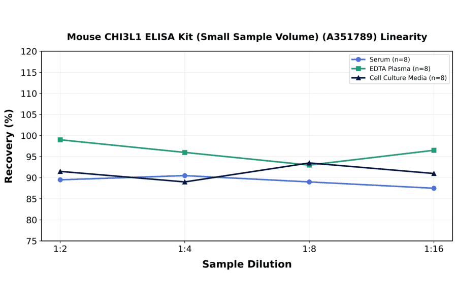 Linearity - Mouse CHI3L1 ELISA Kit (Small Sample Volume) (A351789) - Antibodies.com
