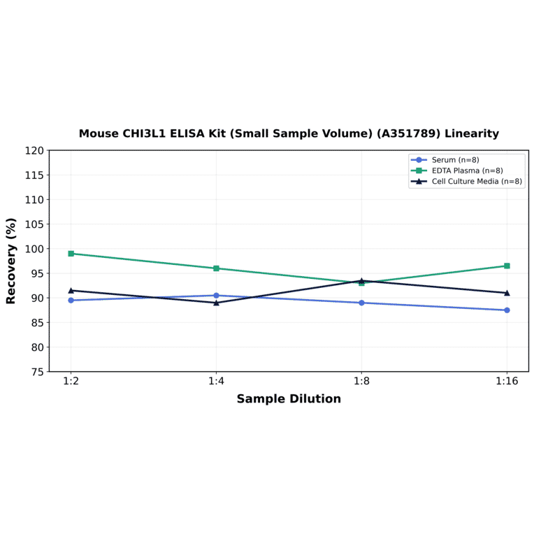 Linearity - Mouse CHI3L1 ELISA Kit (Small Sample Volume) (A351789) - Antibodies.com