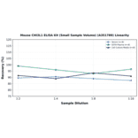Linearity - Mouse CHI3L1 ELISA Kit (Small Sample Volume) (A351789) - Antibodies.com