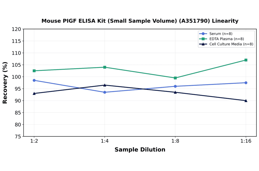 Linearity - Mouse PIGF ELISA Kit (Small Sample Volume) (A351790) - Antibodies.com