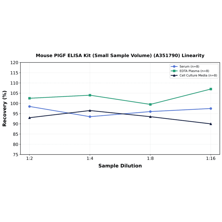 Linearity - Mouse PIGF ELISA Kit (Small Sample Volume) (A351790) - Antibodies.com