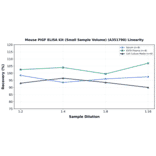Linearity - Mouse PIGF ELISA Kit (Small Sample Volume) (A351790) - Antibodies.com
