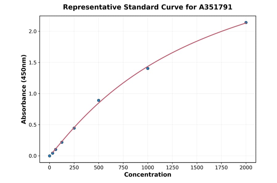 Standard Curve - Mouse LIF ELISA Kit (Small Sample Volume) (A351791) - Antibodies.com