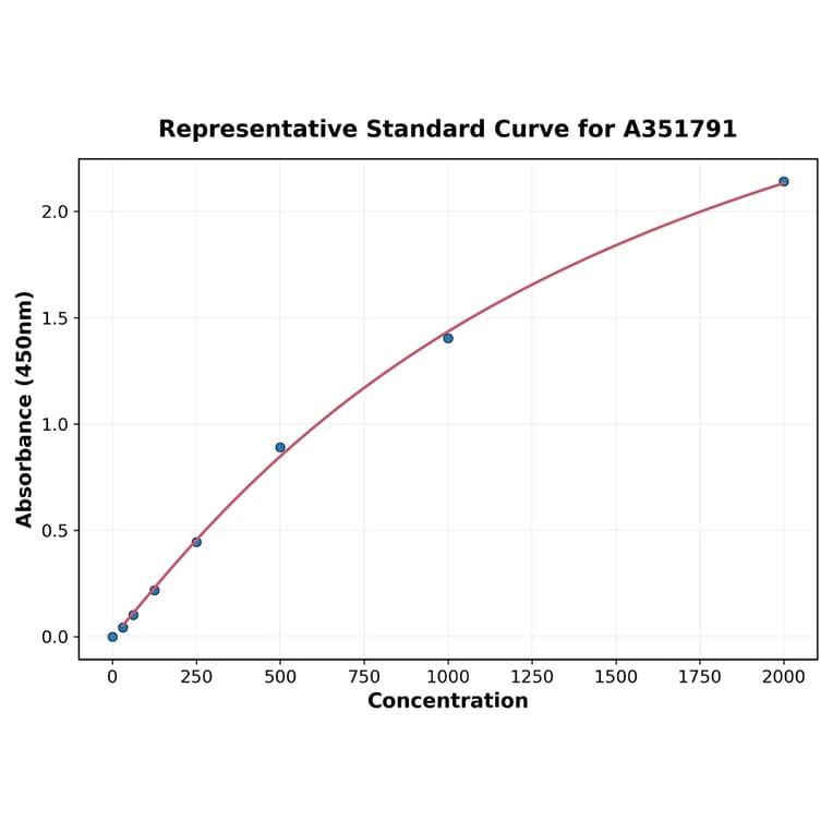Standard Curve - Mouse LIF ELISA Kit (Small Sample Volume) (A351791) - Antibodies.com