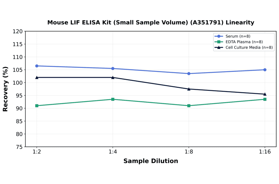 Linearity - Mouse LIF ELISA Kit (Small Sample Volume) (A351791) - Antibodies.com